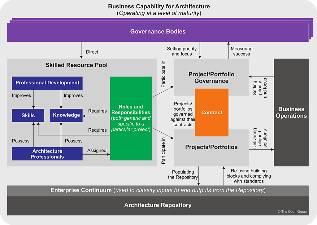 Metamodel how to build an Enterprise Architecture Capability