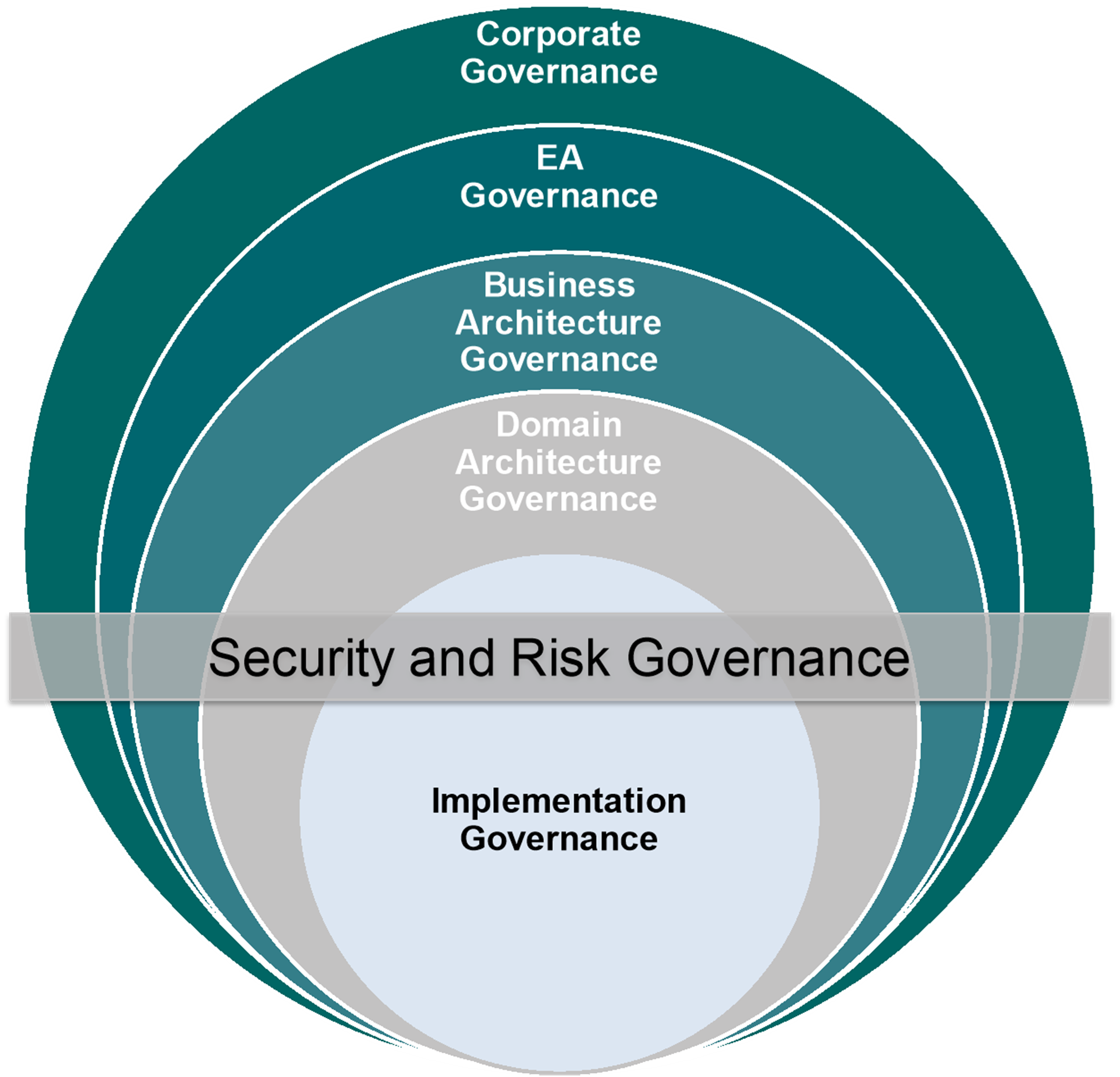 Enterprise Architecture Governance