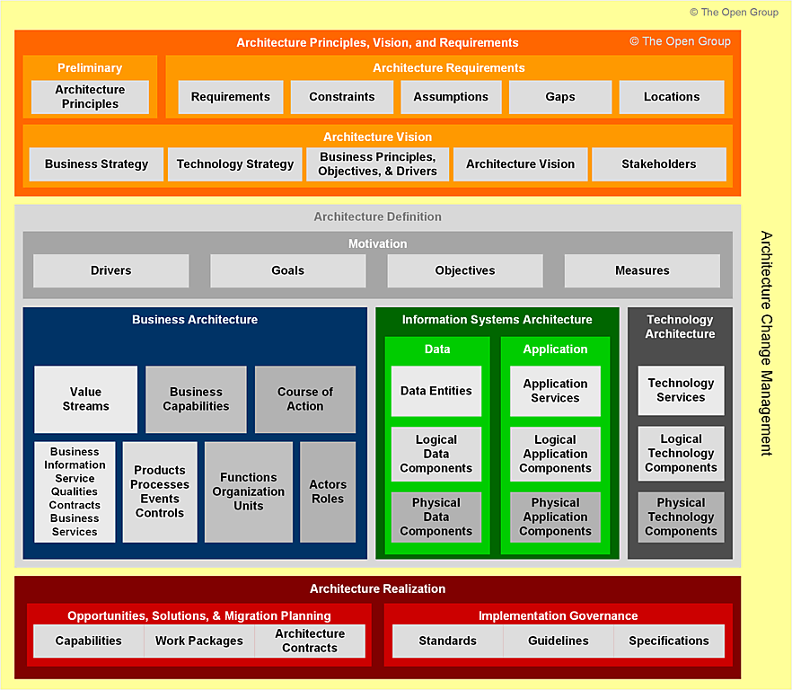 TOGAF Content Framework